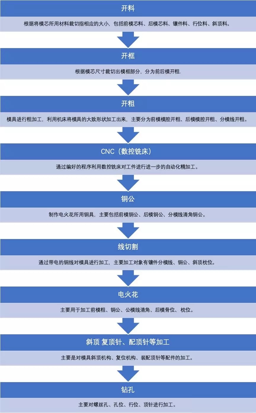 模具设计