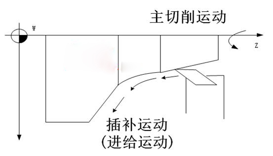 概括普车和数控车的基本特征与加工范围