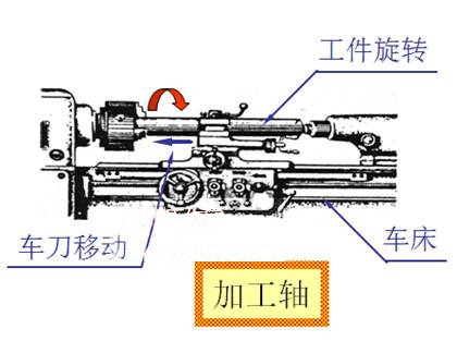 概括普车和数控车的基本特征与加工范围